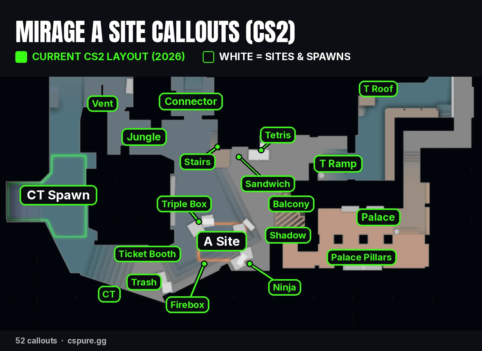 Mirage A site callouts in CS2: Tetris, Sandwich, Stairs, Firebox, Ninja, Ticket and Jungle